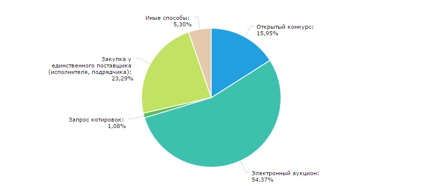 Подвиды государственных заказов