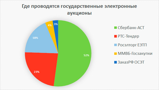 Электронный торговые площадки России